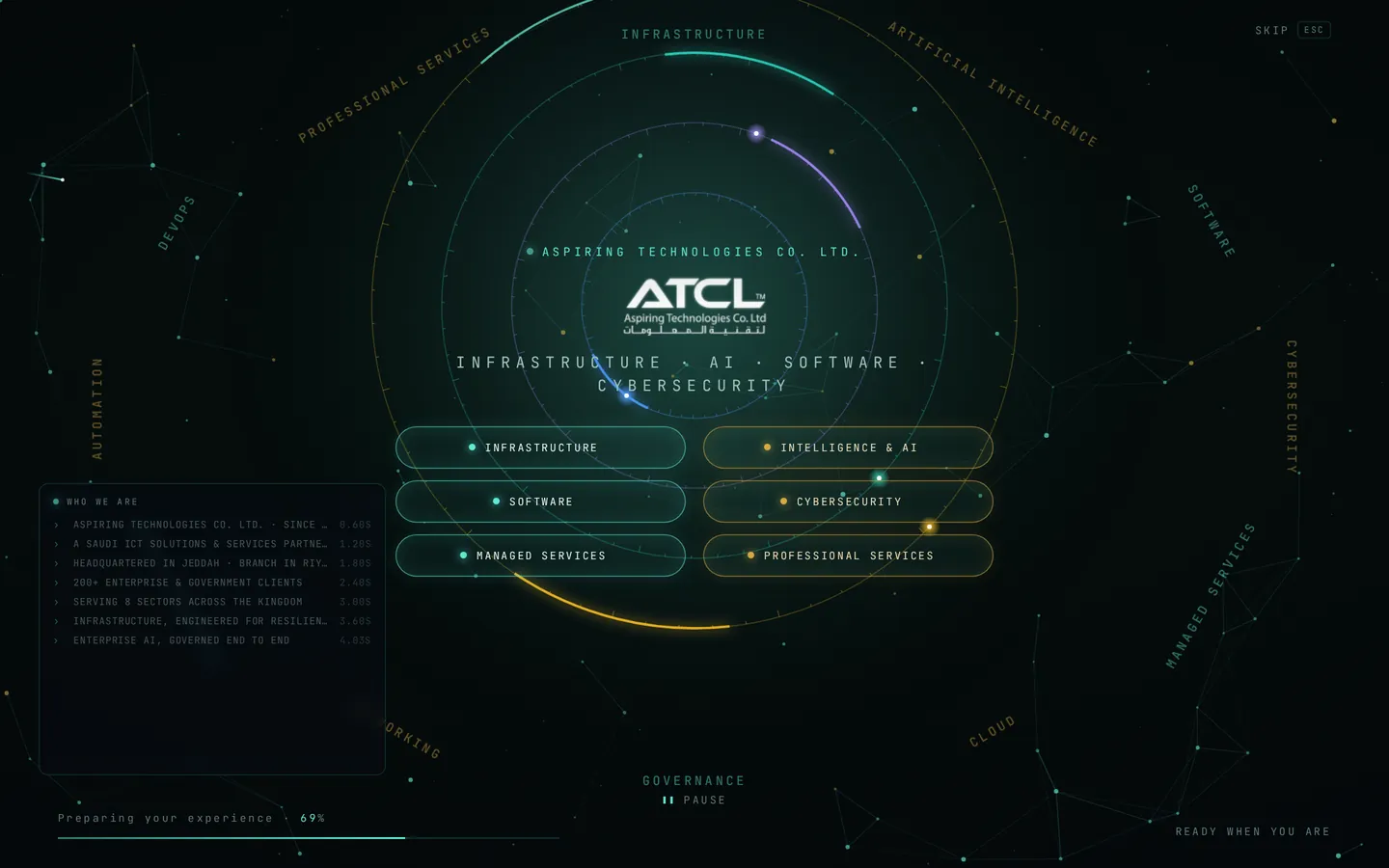 ATCL ecosystem view with the four divisions around the core